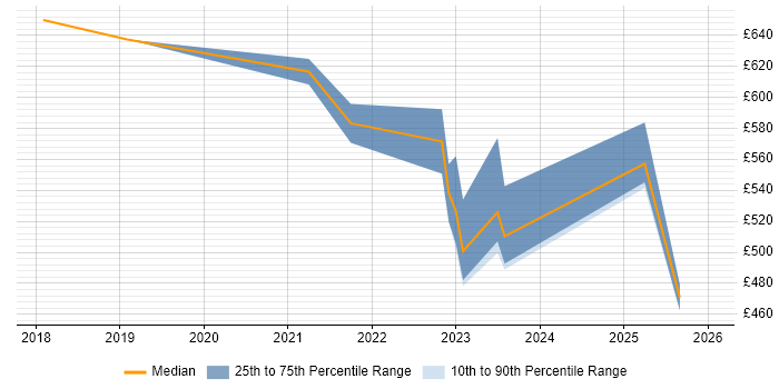 Contractor daily rate distribution trend for jobs in Derbyshire citing Terraform