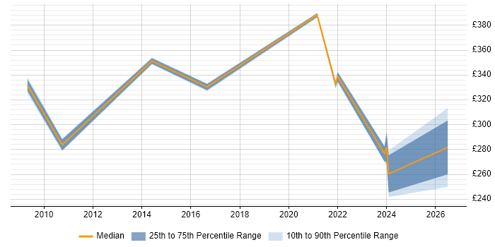 Contractor daily rate distribution trend for Test Engineer job vacancies in Derbyshire