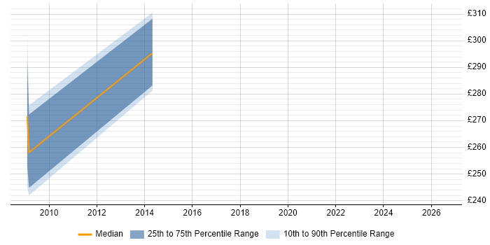 Contractor daily rate distribution trend for jobs in Derbyshire citing Test Harness