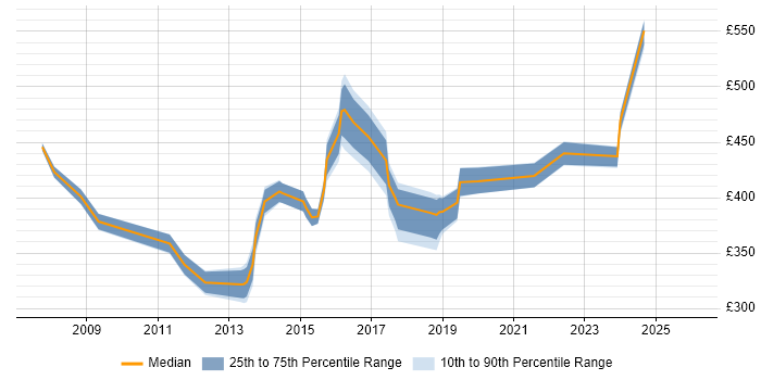 Contractor daily rate distribution trend for Test Manager job vacancies in Derbyshire
