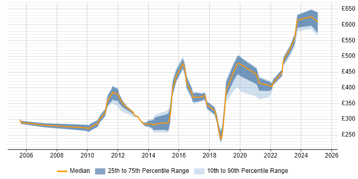 Contractor daily rate distribution trend for jobs in Derbyshire citing Test Scripting Contractor daily rate distribution trend for jobs in Derbyshire citing Test Scripting