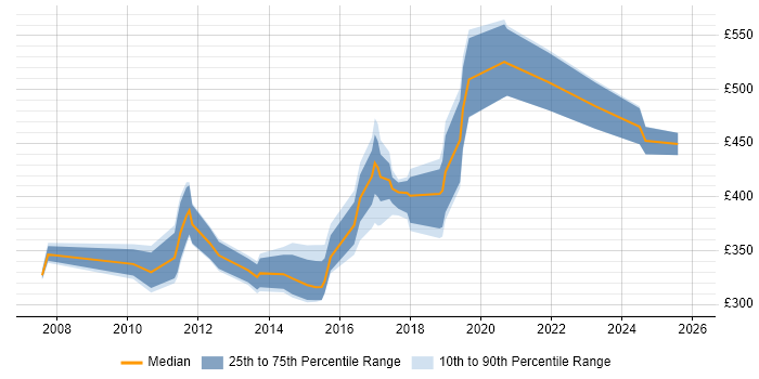Contractor daily rate distribution trend for jobs in Derbyshire citing Test Strategy