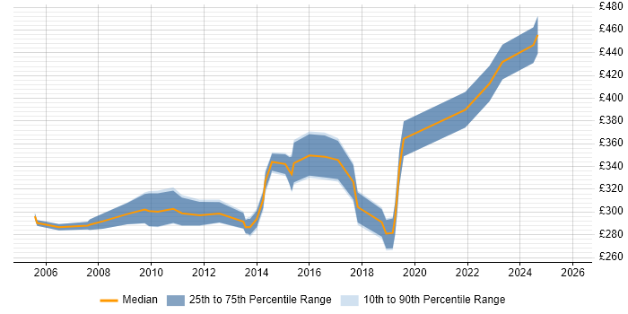 Contractor daily rate distribution trend for Tester job vacancies in Derbyshire