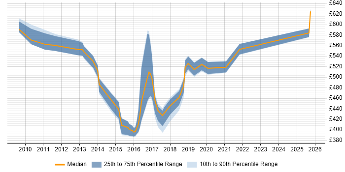 Contractor daily rate distribution trend for jobs in Derbyshire citing TOGAF