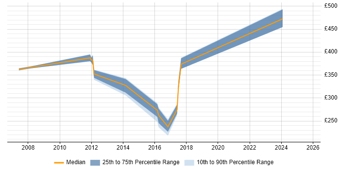 Contractor daily rate distribution trend for jobs in Derbyshire citing Tomcat Contractor daily rate distribution trend for jobs in Derbyshire citing Tomcat