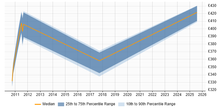 Contractor daily rate distribution trend for jobs in Derbyshire citing Traceability Matrix