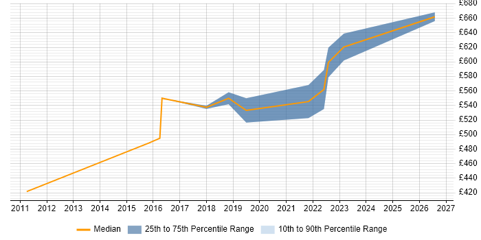 Contractor daily rate distribution trend for Transformation Manager job vacancies in Derbyshire