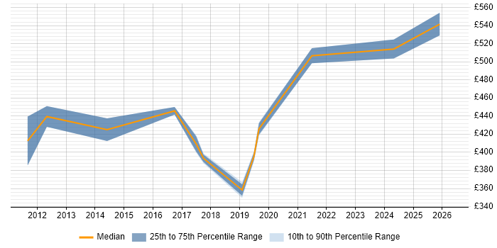 Contractor daily rate distribution trend for Transition Manager job vacancies in Derbyshire