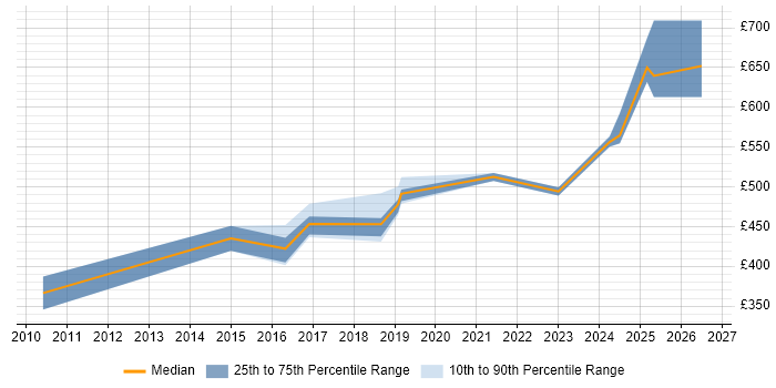 Contractor daily rate distribution trend for jobs in Derbyshire citing Translating Business Requirements