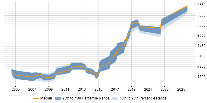 Contractor daily rate distribution trend for jobs in Derbyshire citing UML