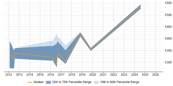 Contractor daily rate distribution trend for jobs in Derbyshire citing Unified Communications