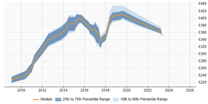 Contractor daily rate distribution trend for jobs in Derbyshire citing Unit Testing
