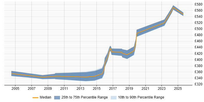 Contractor daily rate distribution trend for jobs in Derbyshire citing Use Case