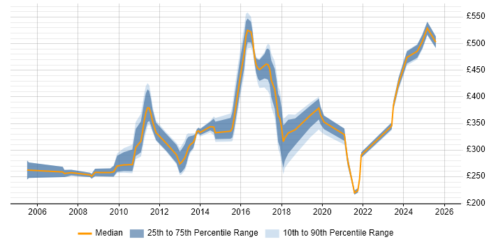 Contractor daily rate distribution trend for jobs in Derbyshire citing User Acceptance Testing