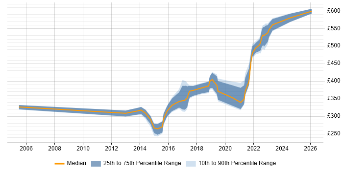 Contractor daily rate distribution trend for jobs in Derbyshire citing User Experience