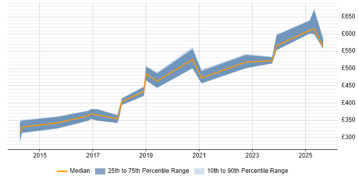 Contractor daily rate distribution trend for jobs in Derbyshire citing User Stories Contractor daily rate distribution trend for jobs in Derbyshire citing User Stories