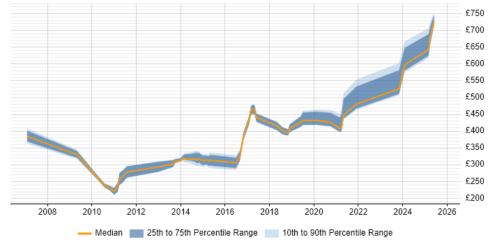 Contractor daily rate distribution trend for jobs in Derbyshire citing Validation