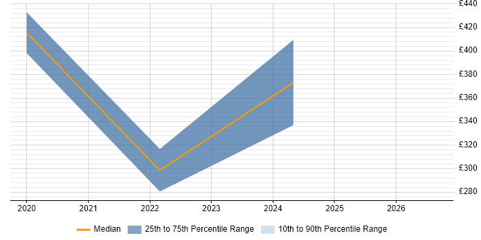 Contractor daily rate distribution trend for jobs in Derbyshire citing Value Proposition