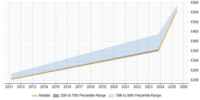 Contractor daily rate distribution trend for jobs in Derbyshire citing Verification and Validation
