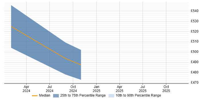 Contractor daily rate distribution trend for jobs in Derbyshire citing Visual Studio Code