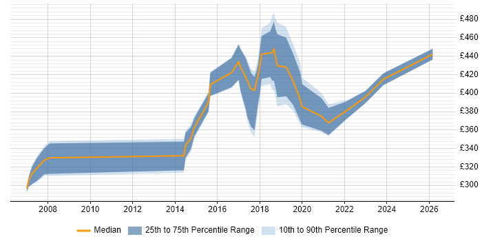 Contractor daily rate distribution trend for jobs in Derbyshire citing Visualisation