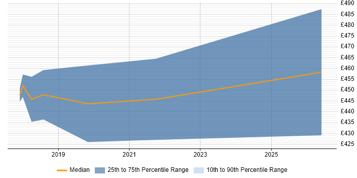 Contractor daily rate distribution trend for jobs in Derbyshire citing VMS