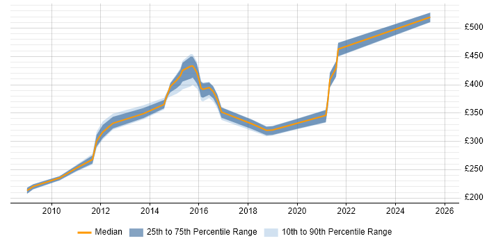 Contractor daily rate distribution trend for jobs in Derbyshire citing VMware ESXi