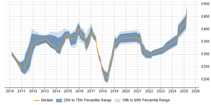Contractor daily rate distribution trend for jobs in Derbyshire citing VMware Infrastructure