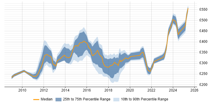 Contractor daily rate distribution trend for jobs in Derbyshire citing VMware Contractor daily rate distribution trend for jobs in Derbyshire citing VMware