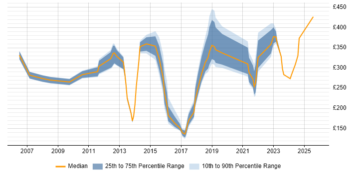 Contractor daily rate distribution trend for jobs in Derbyshire citing VPN