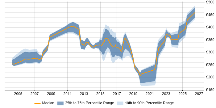 Contractor daily rate distribution trend for jobs in Derbyshire citing WAN
