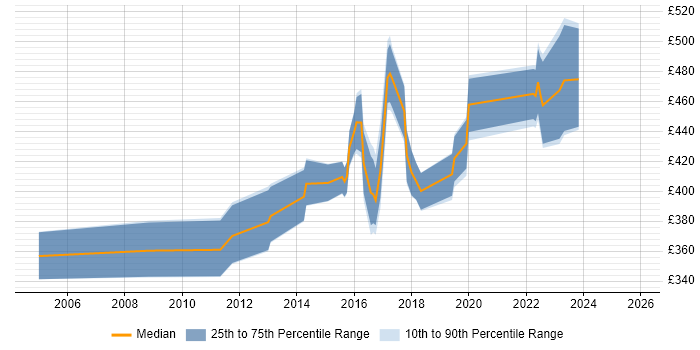Contractor daily rate distribution trend for jobs in Derbyshire citing Waterfall
