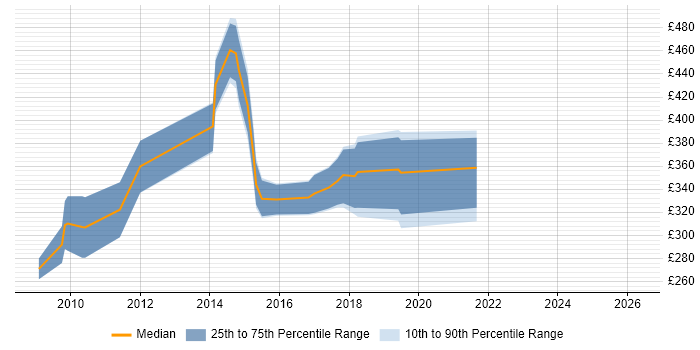 Contractor daily rate distribution trend for jobs in Derbyshire citing WCF