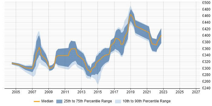 Contractor daily rate distribution trend for jobs in Derbyshire citing Web Services