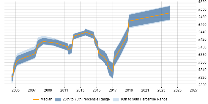 Contractor daily rate distribution trend for jobs in Derbyshire citing WebSphere