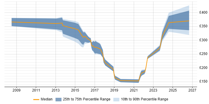 Contractor daily rate distribution trend for jobs in Derbyshire citing Wi-Fi