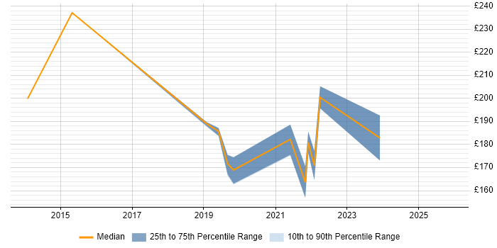 Contractor daily rate distribution trend for Windows Deployment Engineer job vacancies in Derbyshire