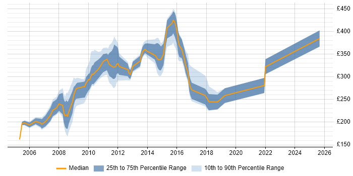 Contractor daily rate distribution trend for jobs in Derbyshire citing Windows Server 2003