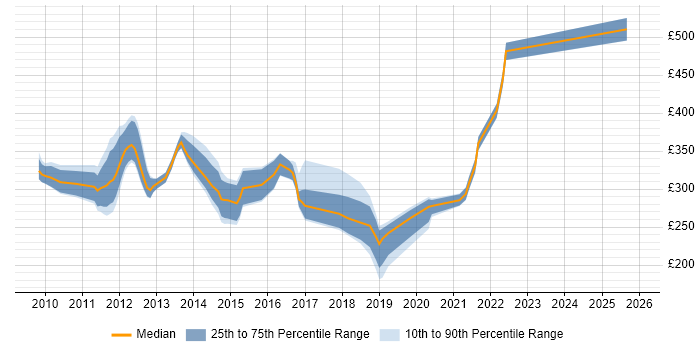 Contractor daily rate distribution trend for jobs in Derbyshire citing Windows Server 2008