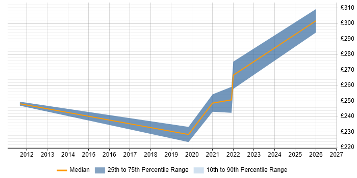 Contractor daily rate distribution trend for Windows Server Engineer job vacancies in Derbyshire