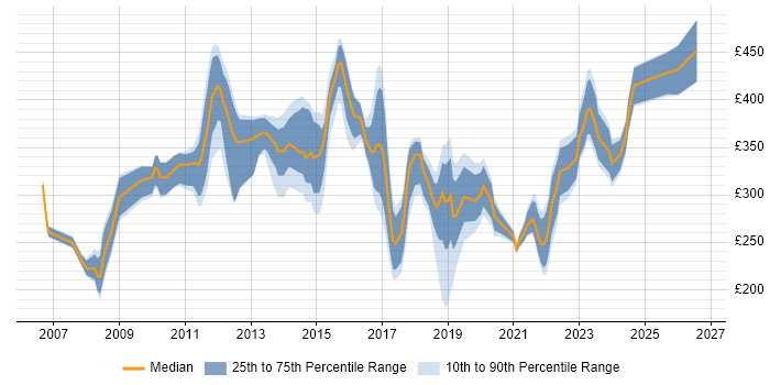 Contractor daily rate distribution trend for jobs in Derbyshire citing Windows Server