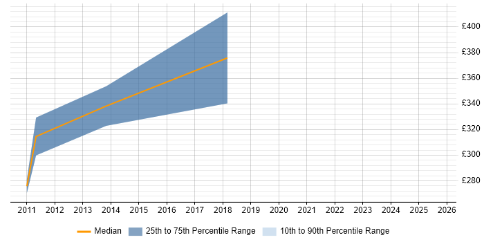 Contractor daily rate distribution trend for Wintel Analyst job vacancies in Derbyshire Contractor daily rate distribution trend for Wintel Analyst job vacancies in Derbyshire