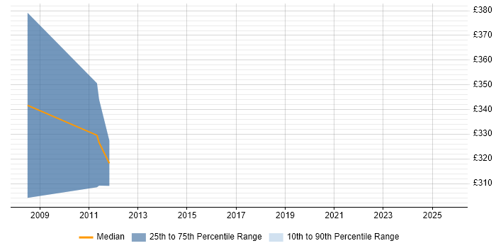 Contractor daily rate distribution trend for Wintel Specialist job vacancies in Derbyshire Contractor daily rate distribution trend for Wintel Specialist job vacancies in Derbyshire
