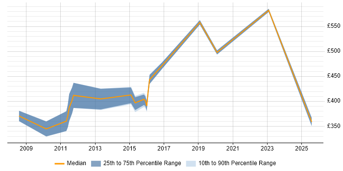 Contractor daily rate distribution trend for jobs in Derbyshire citing Work Breakdown Structure