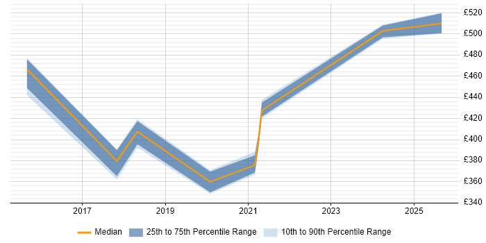 Contractor daily rate distribution trend for jobs in Derbyshire citing Workday