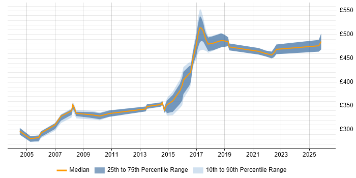 Contractor daily rate distribution trend for jobs in Derbyshire citing Workshop Facilitation