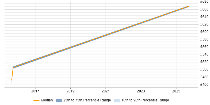 Contractor daily rate distribution trend for jobs in Derbyshire citing Zachman Framework
