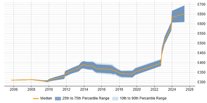 Contractor daily rate distribution trend for Design Engineer job vacancies in the East Midlands