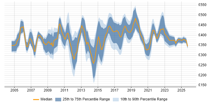 Contractor daily rate distribution trend for Designer job vacancies in the East Midlands