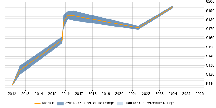 Contractor daily rate distribution trend for Desktop Build Engineer job vacancies in the East Midlands Contractor daily rate distribution trend for Desktop Build Engineer job vacancies in the East Midlands
